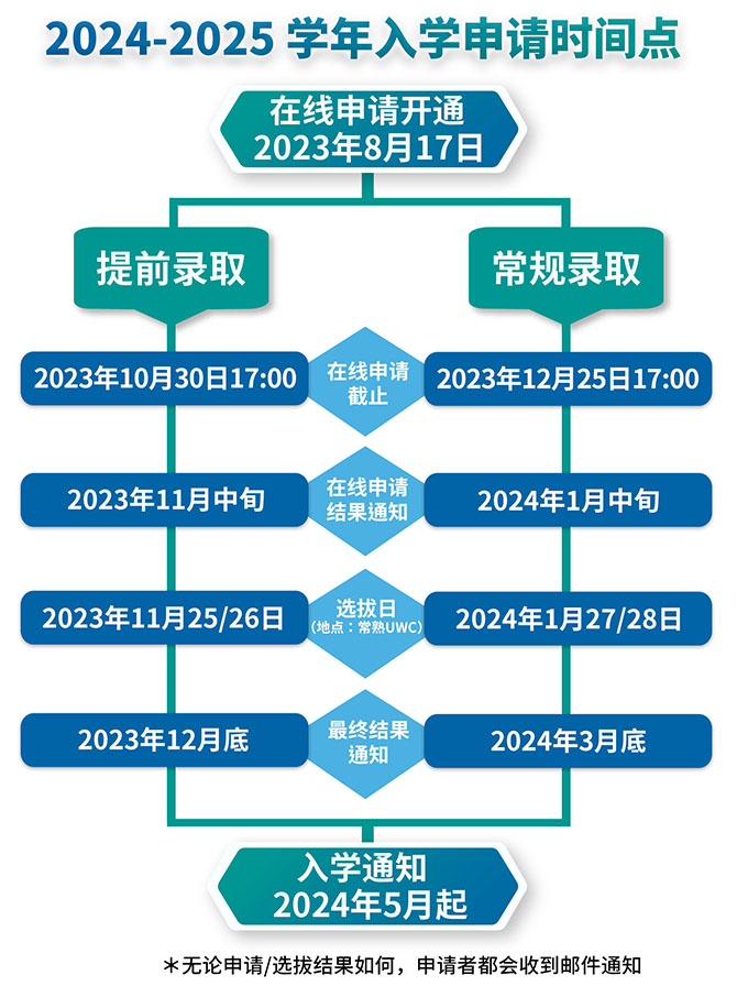 UWC常熟世界聯(lián)合學(xué)院2024-2025 學(xué)年入學(xué)申請時(shí)間點(diǎn)