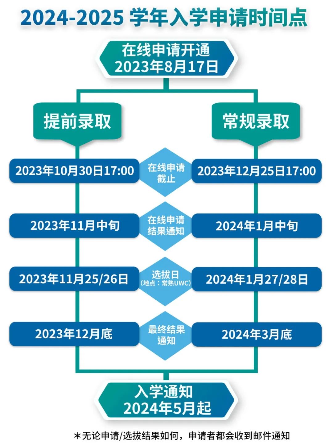 UWC常熟世界聯(lián)合學(xué)院2024年入學(xué)申請正式開放