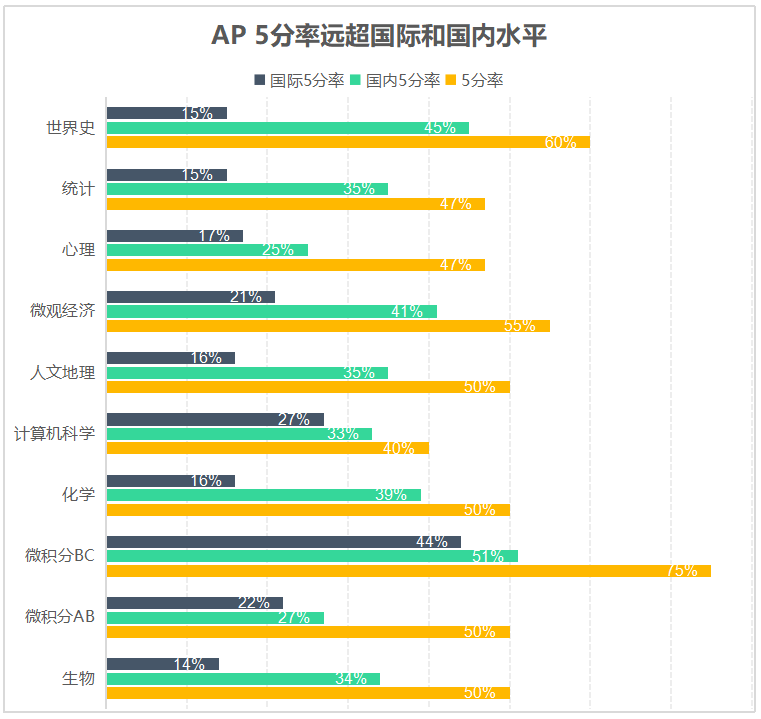 北京愛迪美高AP成績再創(chuàng)新高，海外名校升學(xué)直通車