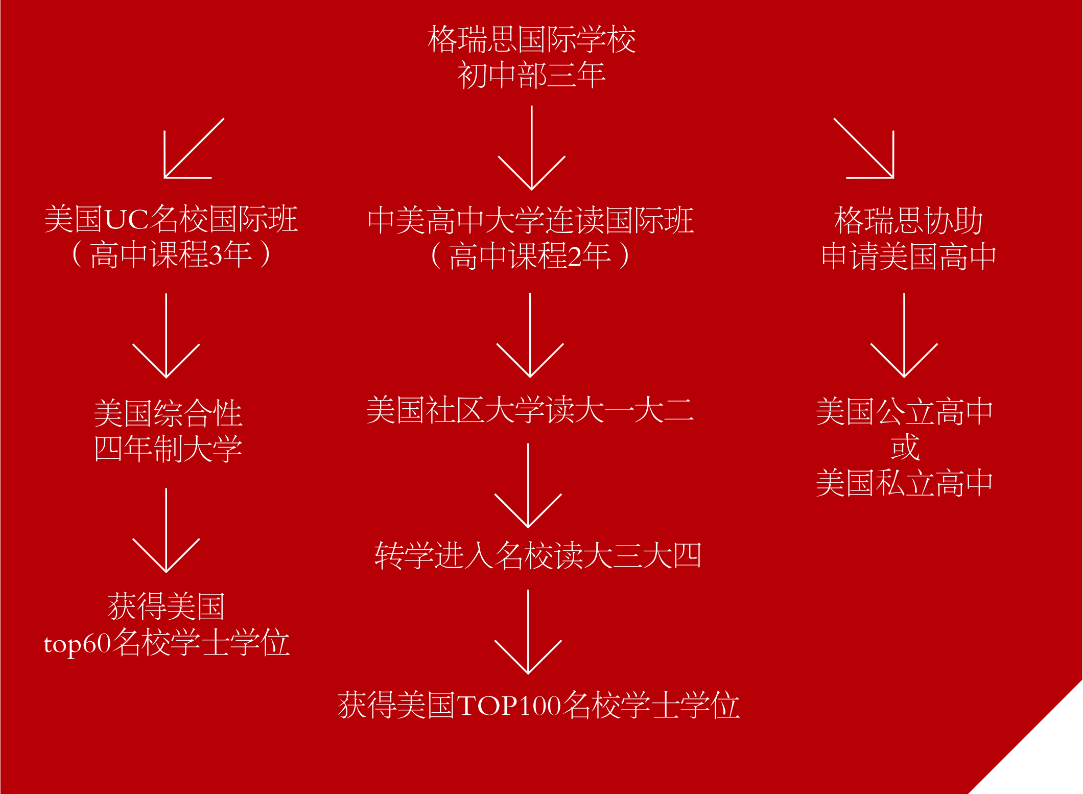 2017年秋季格瑞思國際學(xué)校招生通告——初中部