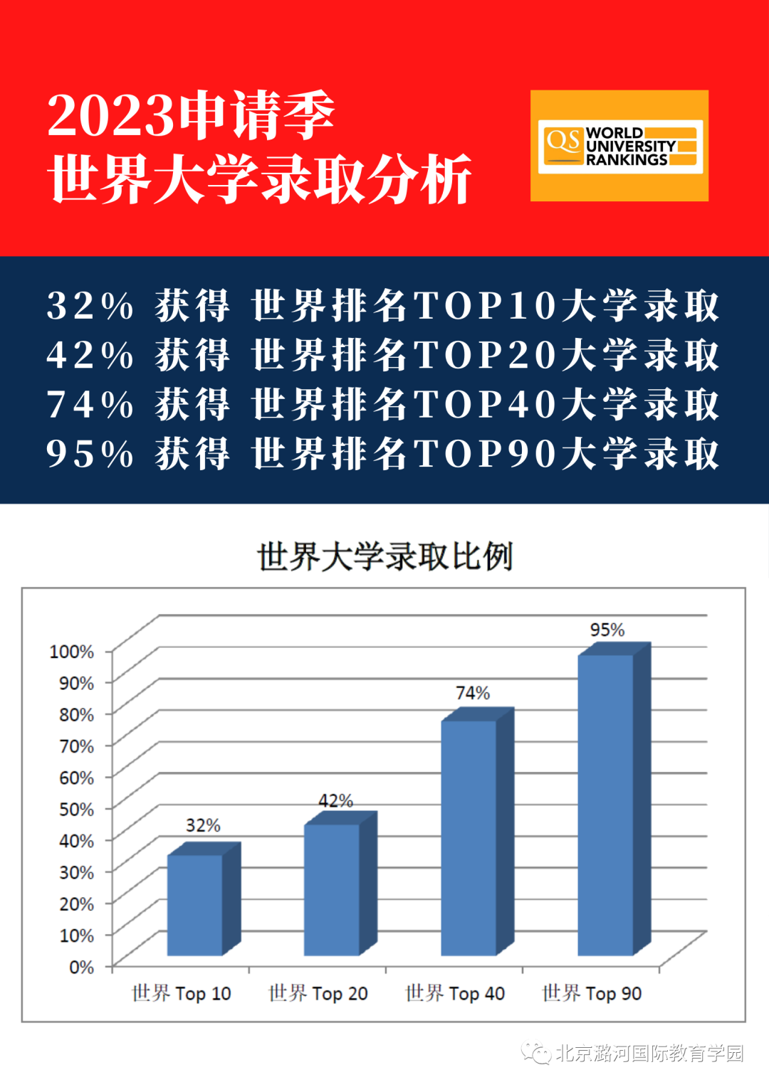 重磅發(fā)布｜潞河國(guó)際2023屆錄取總榜！