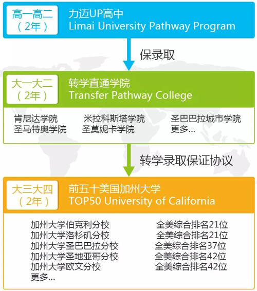 力邁高中課程之美國名校直通班2018年秋季招生火熱進行中！