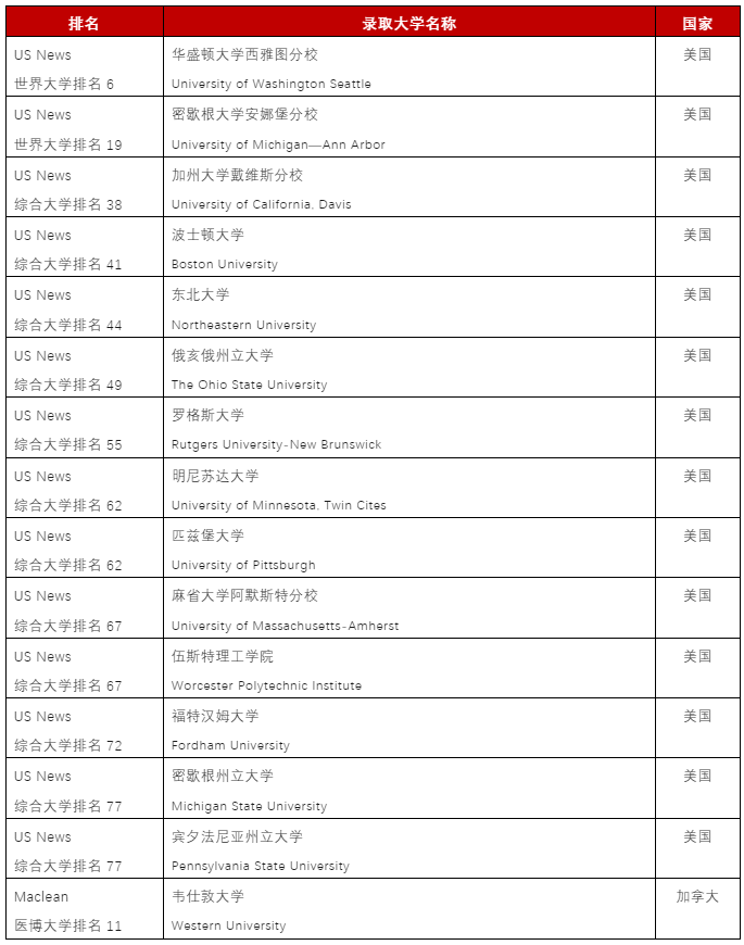重磅官宣！力邁學(xué)校2023屆畢業(yè)生海外大學(xué)錄取名單出爐！