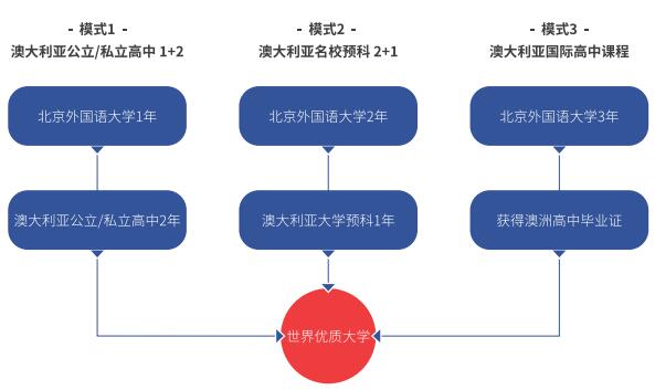 北京外國語大學國際高中澳洲高中課程招生簡章