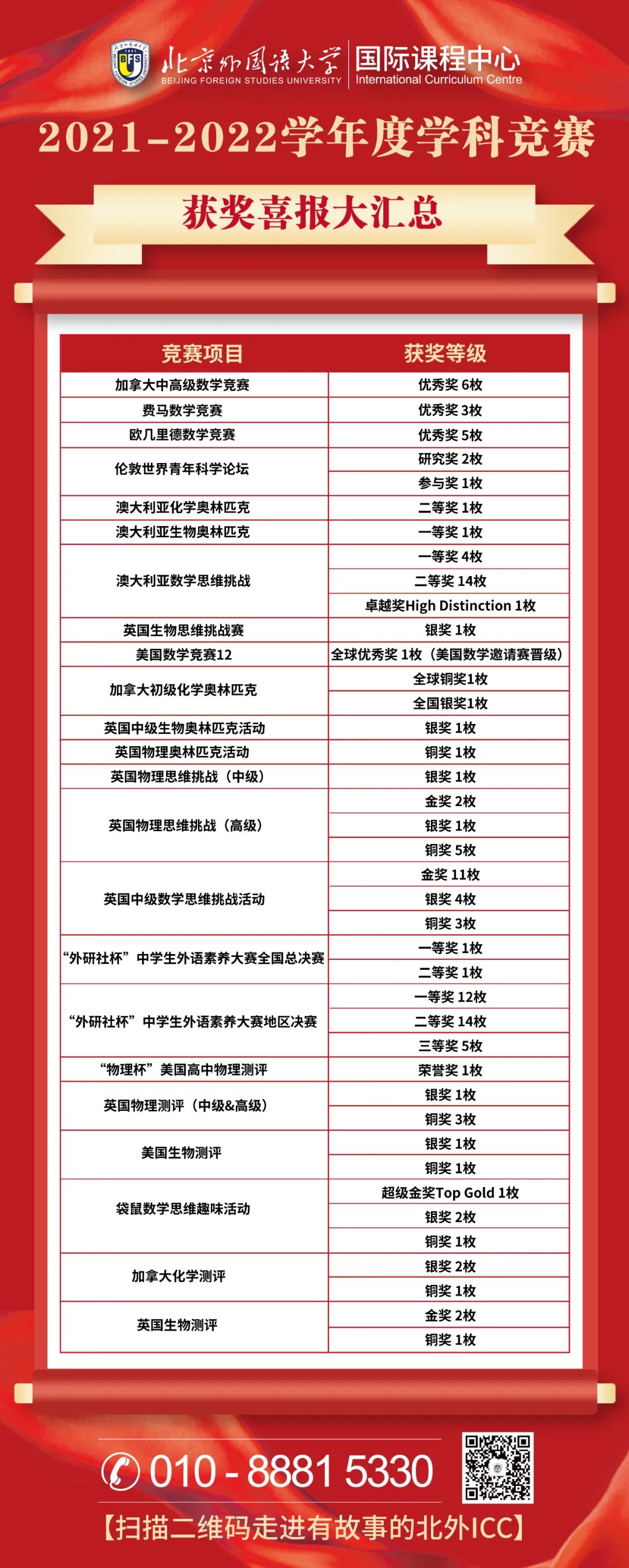 2021-2022學(xué)年度北外ICC學(xué)科競賽獲獎(jiǎng)喜報(bào)匯總