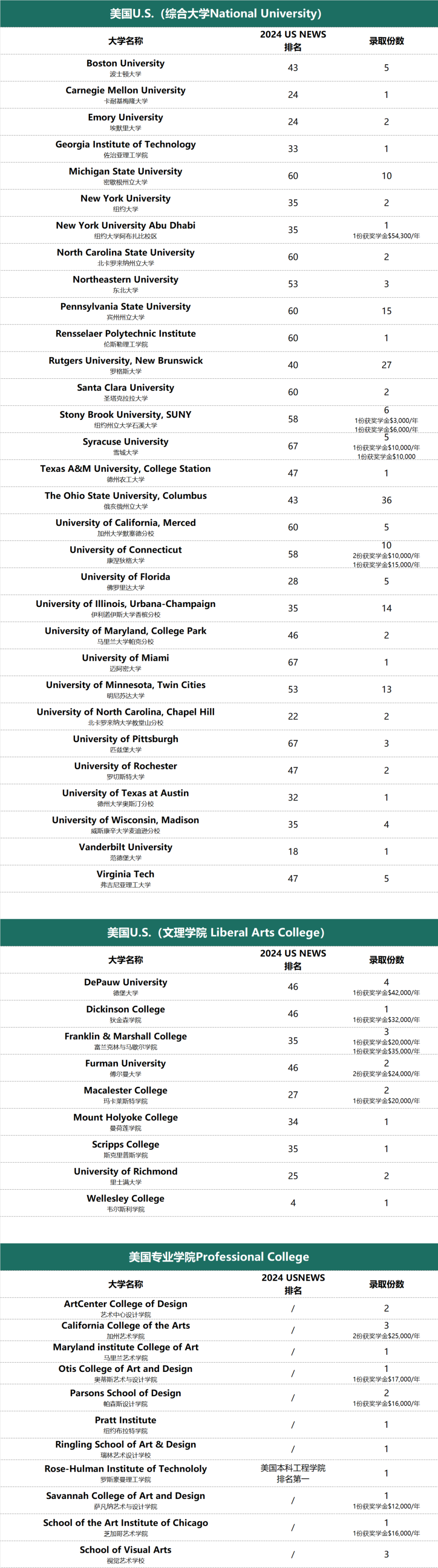 英國錄取上新：帝國理工＋4，倫敦大學學院+2