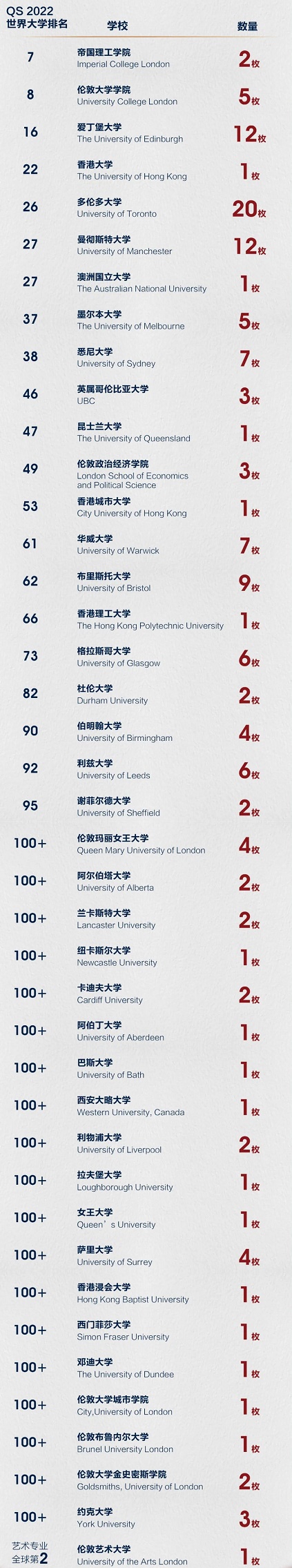 上海德英樂學院2022升學成果：80%學子獲世界Top50大學offer！