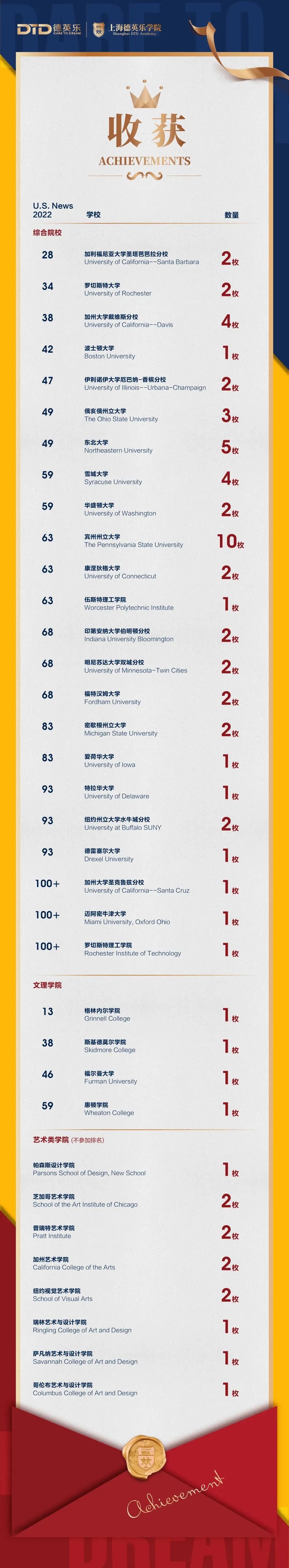 上海德英樂學院2022年升學情況