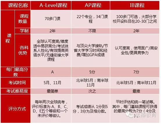 六大主流國(guó)際課程解析 AP、Alevel和IB有什么區(qū)別？