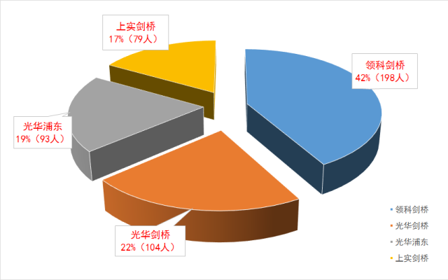 上海A-Level國(guó)際高中“四大金剛”升學(xué)榜