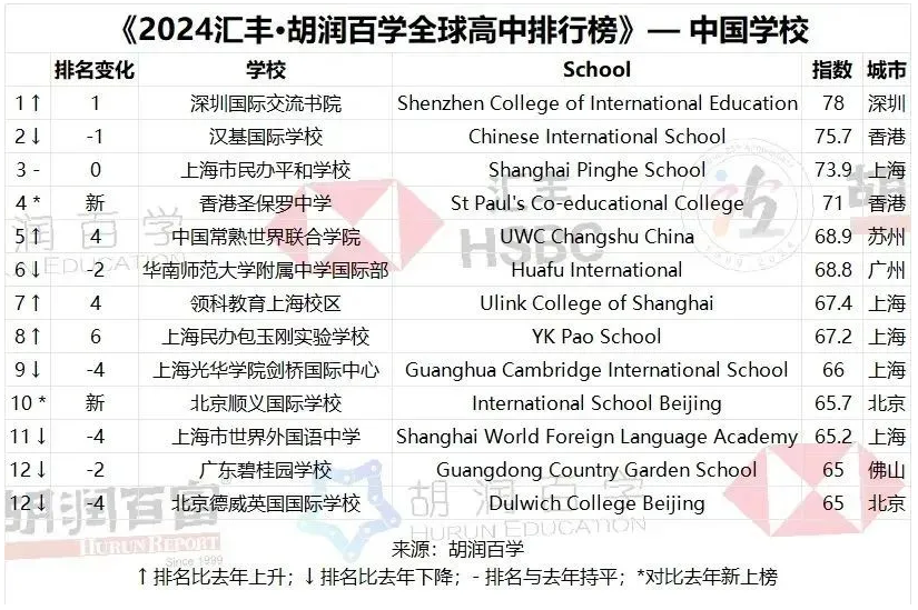 2024年上海國際學(xué)校排名