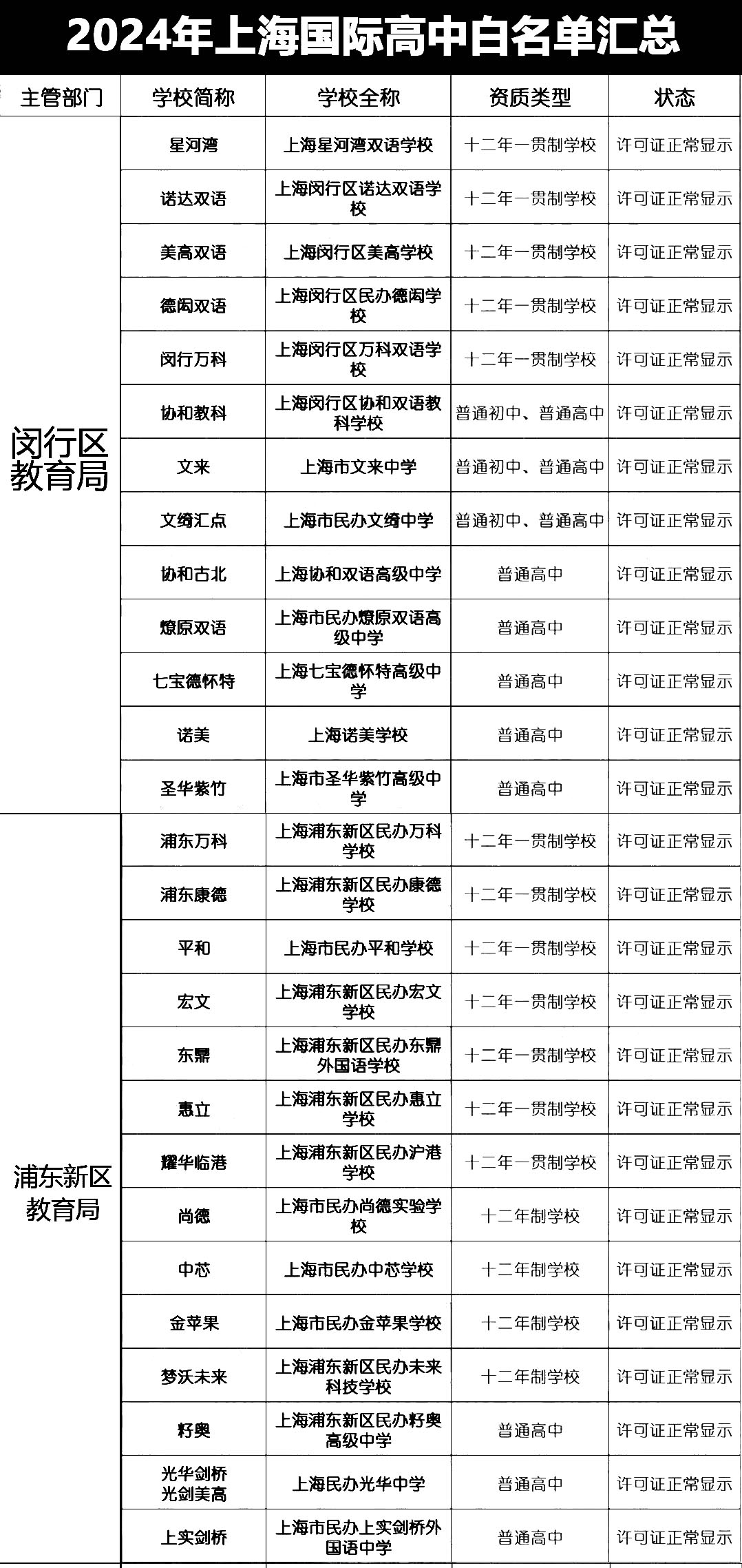 上海國際學(xué)校資質(zhì)白名單匯總！國際高中資質(zhì)怎么查詢？