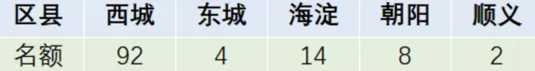 北京師范大學(xué)第二附屬中學(xué)國際部招生信息和招生對象