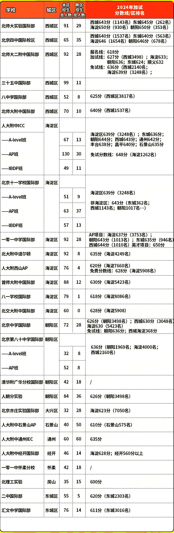 2024年北京公立國(guó)際部錄取分?jǐn)?shù)線