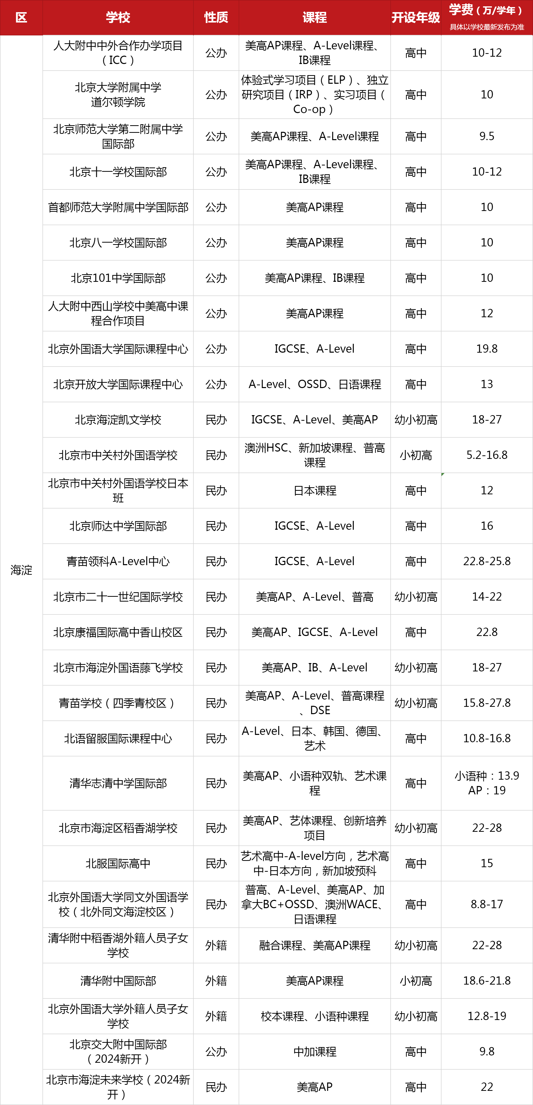 北京海淀區(qū)國際學(xué)校一覽表（含課程、開設(shè)年紀(jì)、學(xué)費）