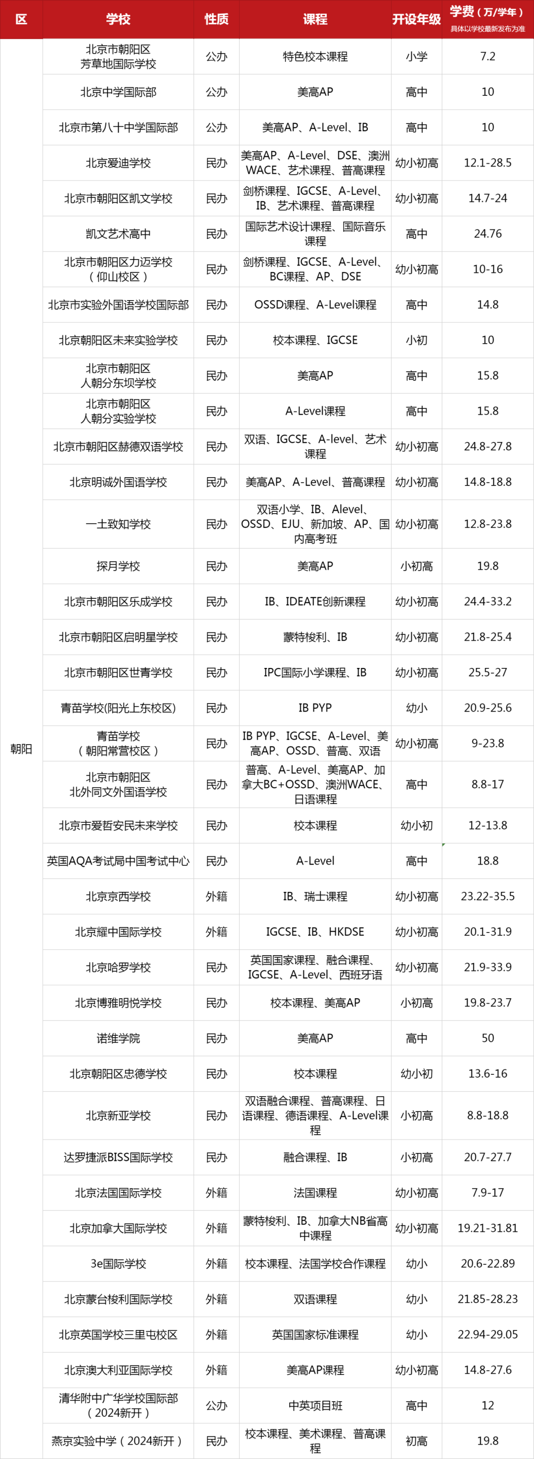 2025年北京朝陽區(qū)國際學(xué)校一覽表（含開設(shè)課程、年紀(jì)、學(xué)費）