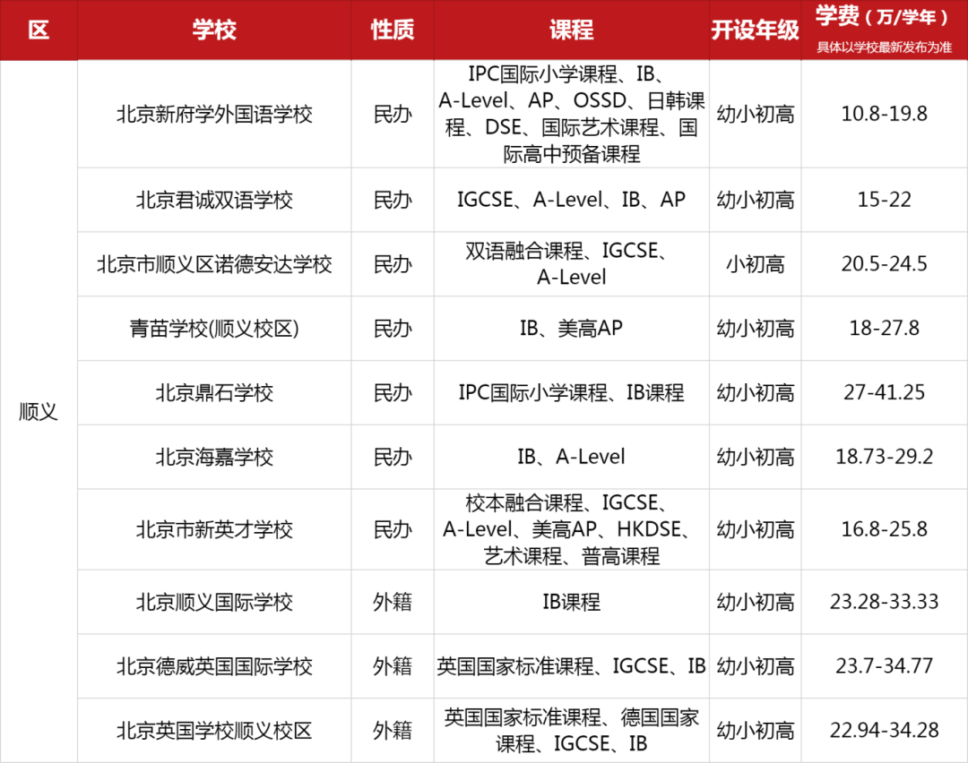 北京順義區(qū)國(guó)際學(xué)校一覽表（課程、招生年級(jí)、學(xué)費(fèi)）