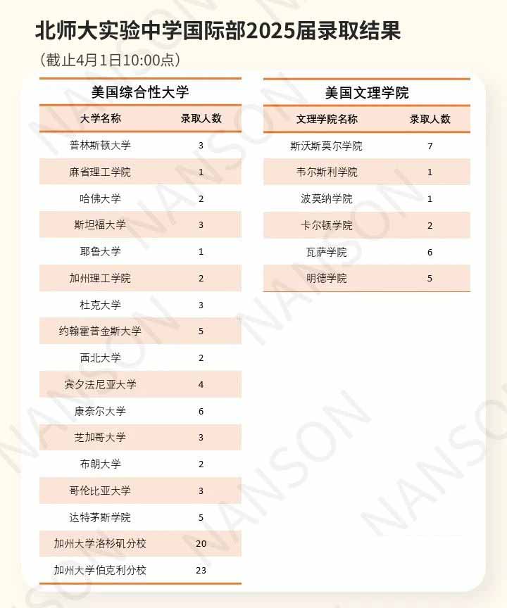 北京公立學(xué)校國際部錄取結(jié)果匯總！