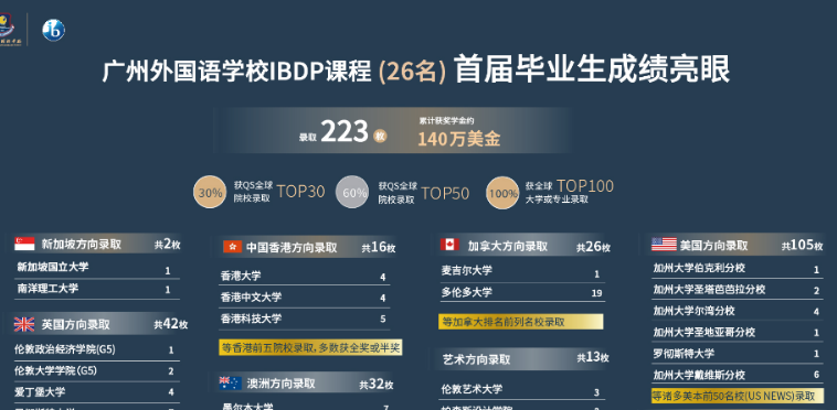 廣州外國語學校愛莎文華IB國際課程招生信息及升學成果