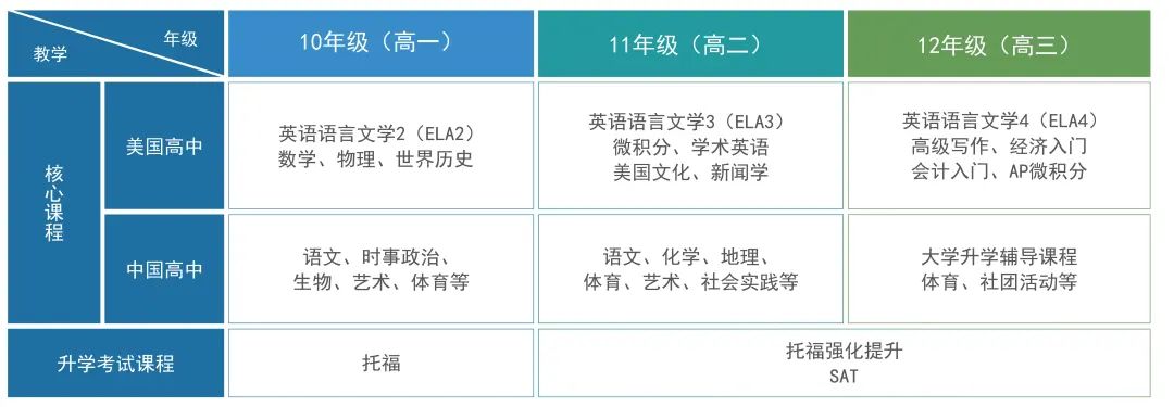 廣州象賢中學國際部課程設置介紹