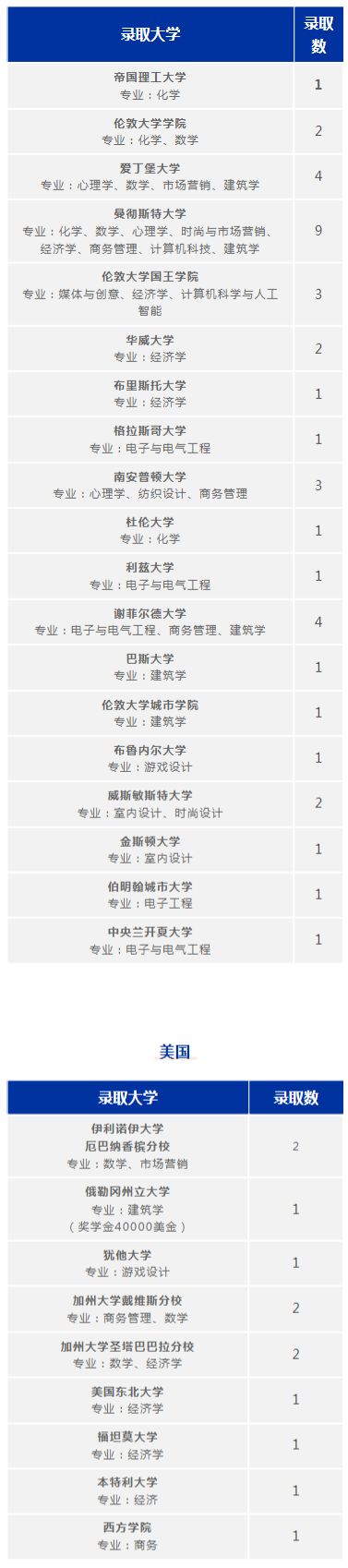 廣州耀華國際學(xué)校2022升學(xué)大數(shù)據(jù)出爐！