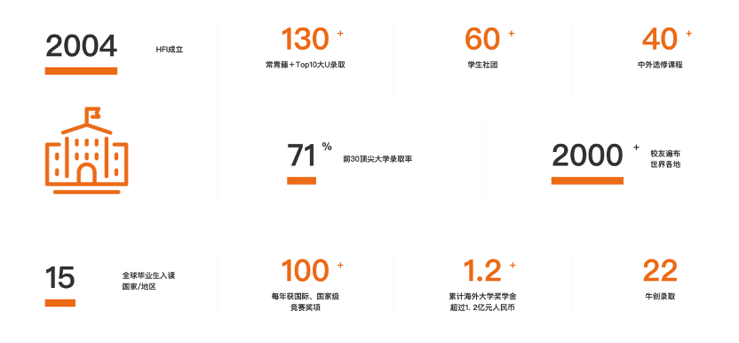 HFI華附國際部2023年升學成果