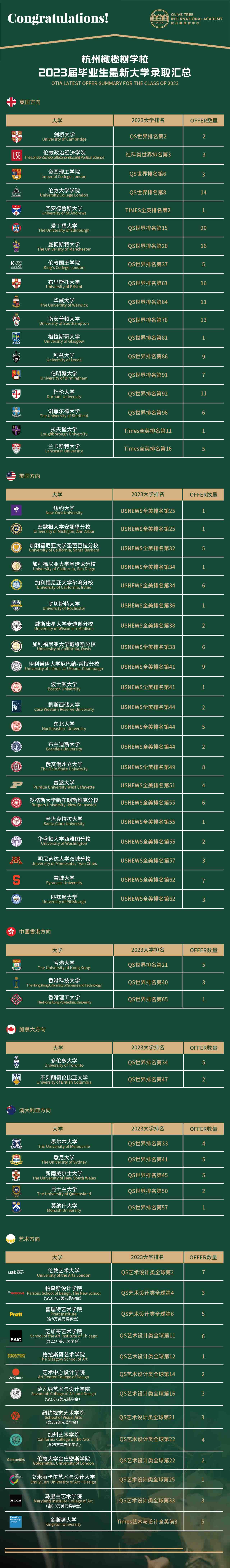 2023年杭州橄欖樹學(xué)校升學(xué)成果