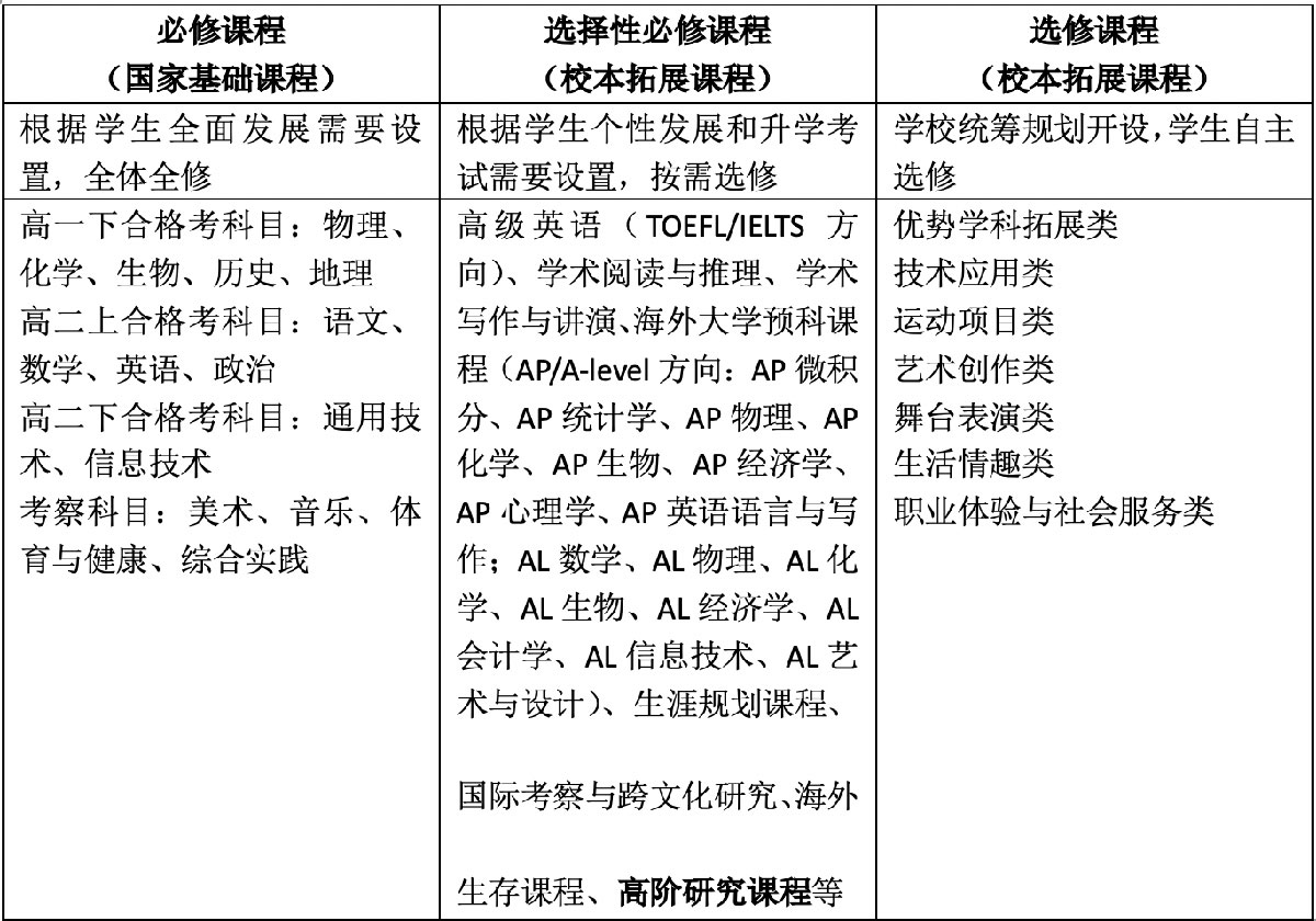濟(jì)南托馬斯實驗學(xué)校高中課程體系