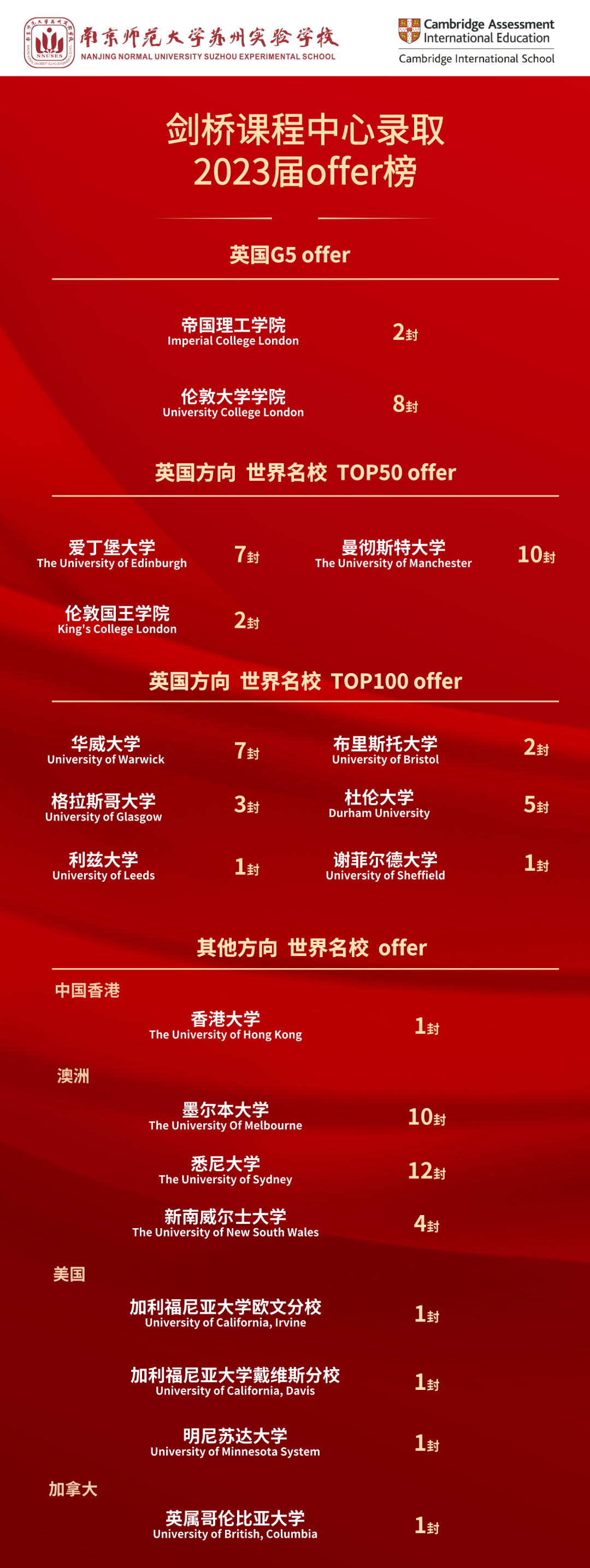南京師范大學(xué)蘇州實驗學(xué)校劍橋中心50%學(xué)生收獲G5預(yù)錄取offer