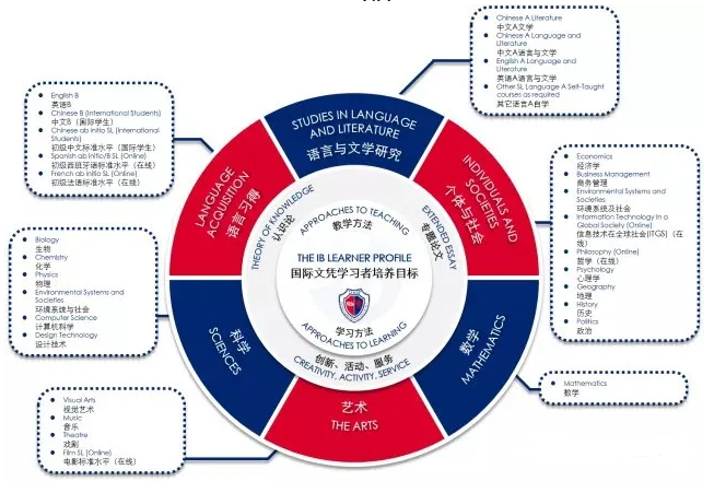 上海七寶德懷特高級中學2022學年招生平臺啟動