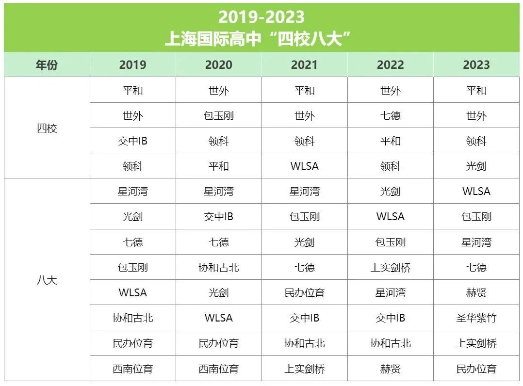 上實劍橋排名怎么樣？