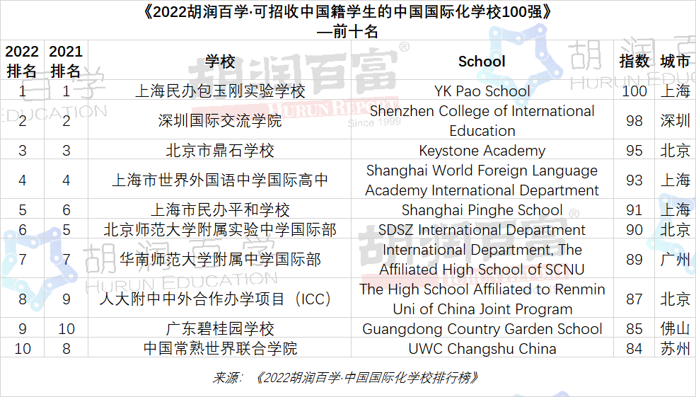 上海民辦包玉剛實驗學校排名怎么樣？