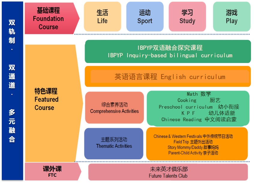 上海常青藤學(xué)校開設(shè)課程詳細(xì)介紹