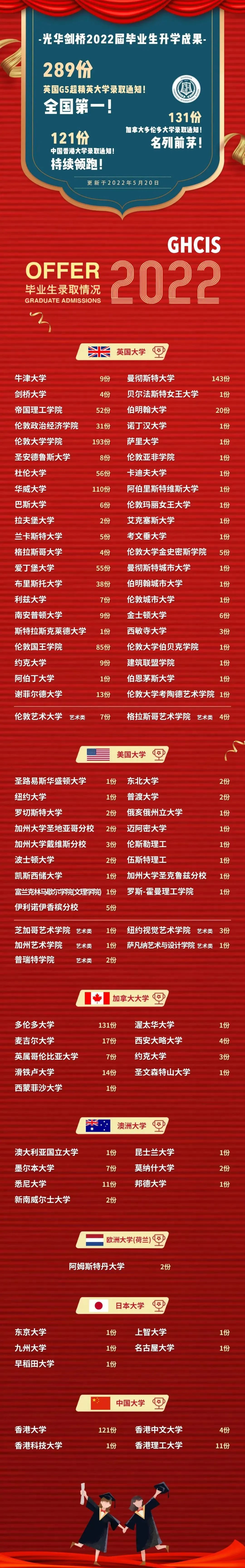 上海光華劍橋?qū)W校2022年升學(xué)情況