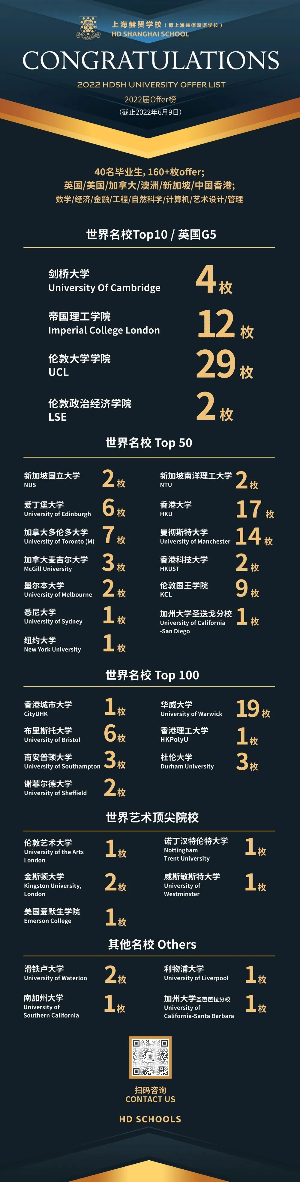 上海赫賢學(xué)校憑優(yōu)異中考成績(jī)可享免筆試入學(xué)及豐厚獎(jiǎng)學(xué)金