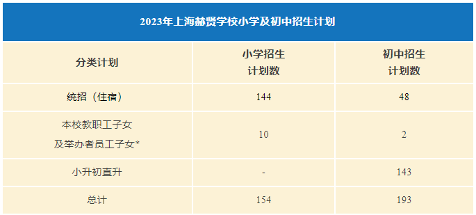 上海赫賢學(xué)校2023年小學(xué)及初中招生信息公布