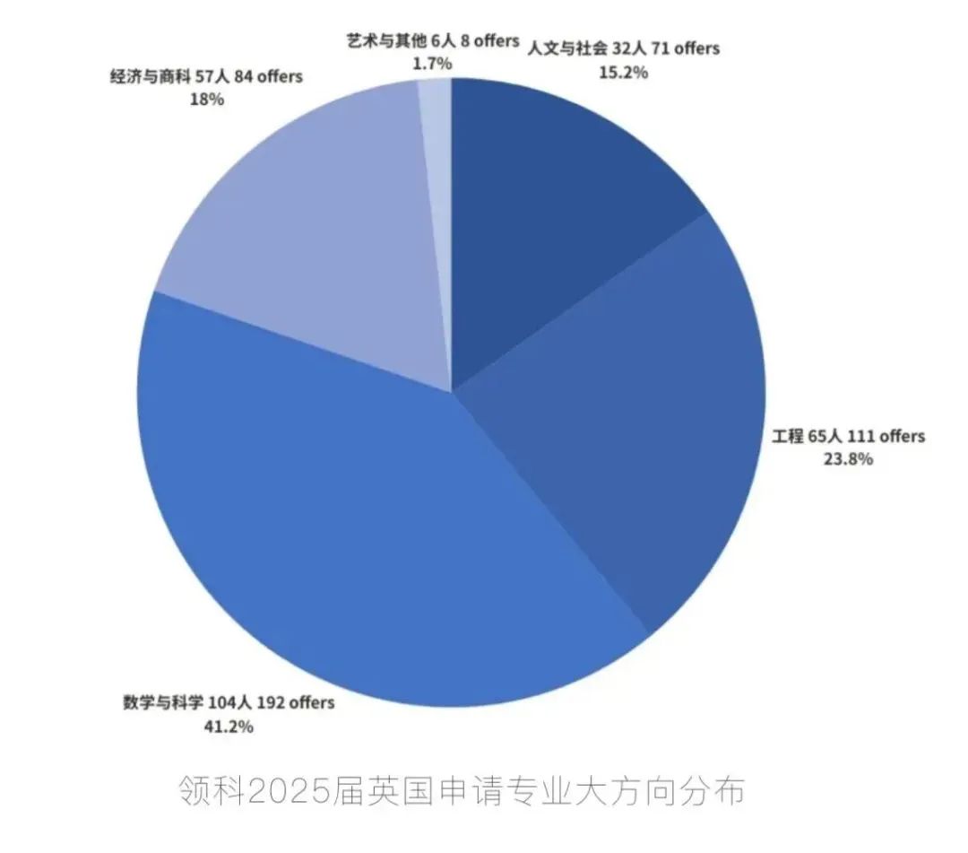 領(lǐng)科教育上海校區(qū)2025屆升學(xué)數(shù)據(jù)