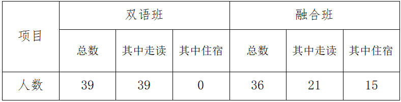 上海市燎原雙語學(xué)校2020年六年級招生簡章