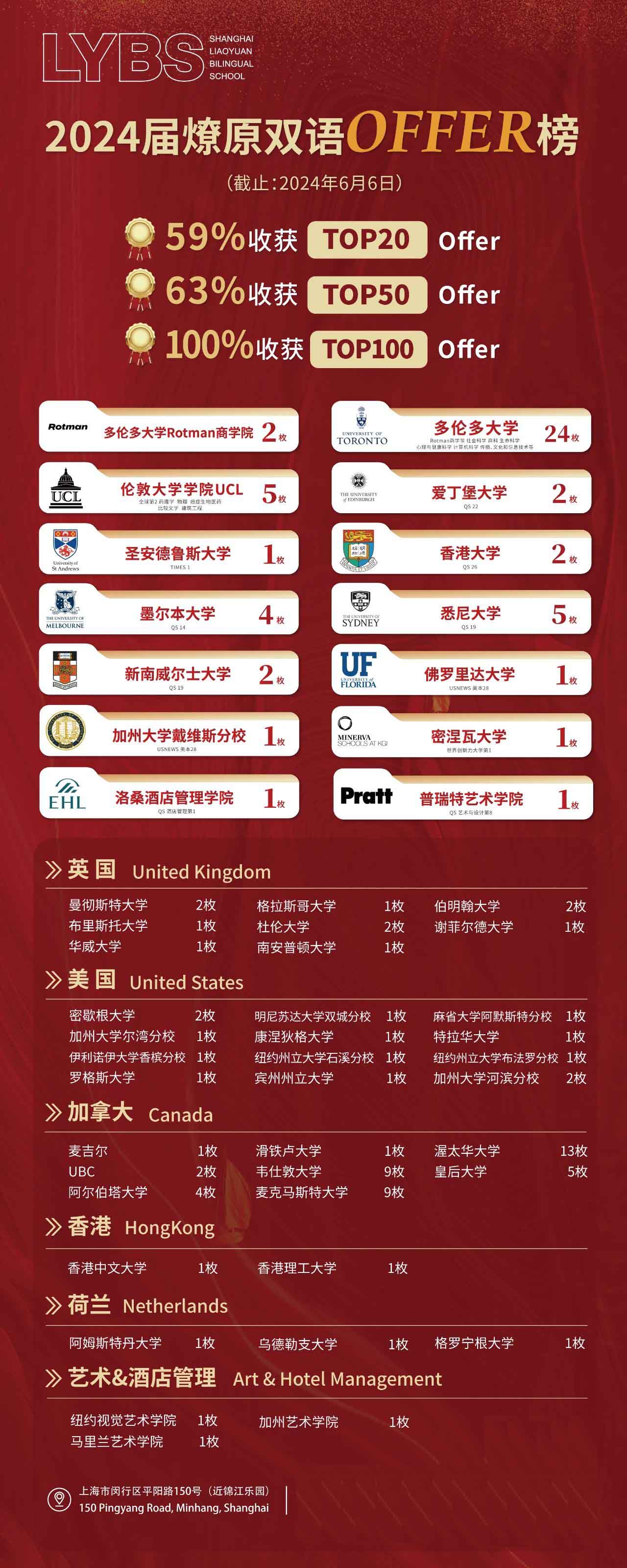 上海燎原雙語(yǔ)學(xué)校2024四大課程項(xiàng)目完整offer榜|錄取數(shù)據(jù)