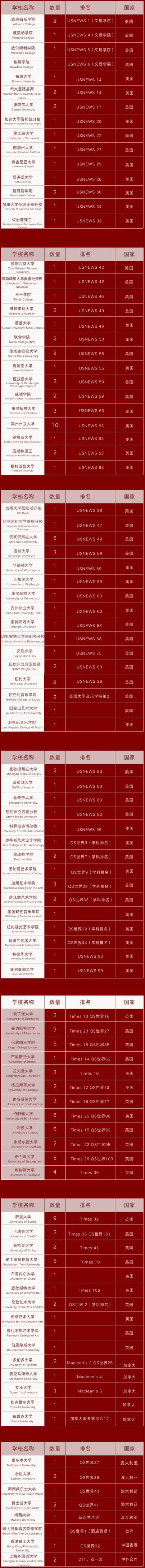 上海美達菲學(xué)校2022屆畢業(yè)生升學(xué)成果