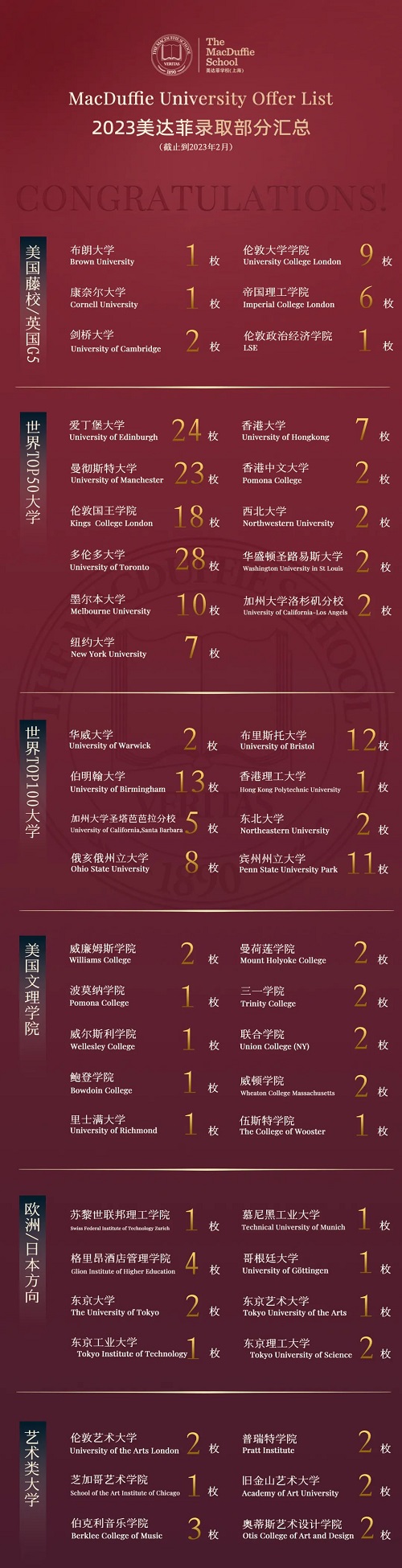 上海美達菲雙語高級中學(xué)師資力量及升學(xué)成果