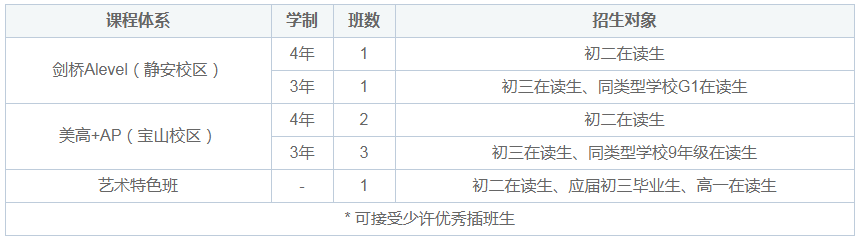 上海諾科學(xué)校2021年秋季班招生計(jì)劃