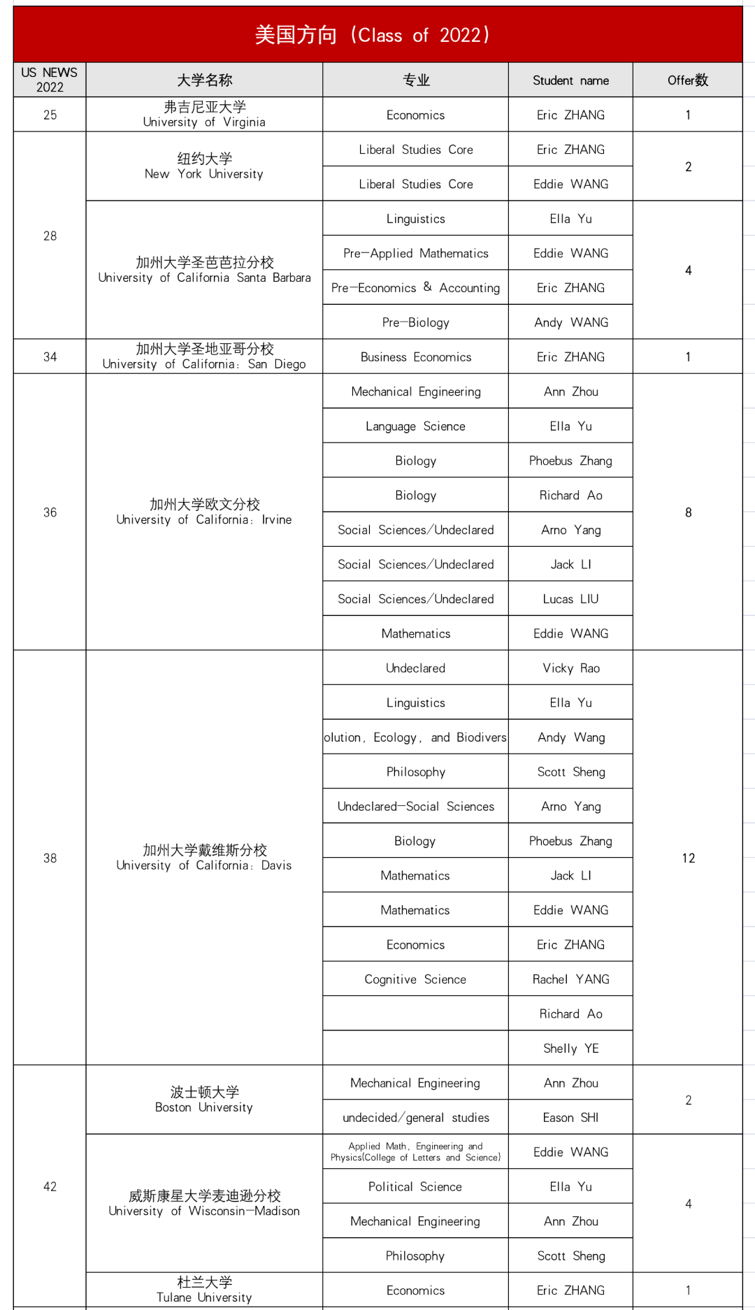 上海諾科學(xué)校2022屆畢業(yè)生升學(xué)情況大盤(pán)點(diǎn)