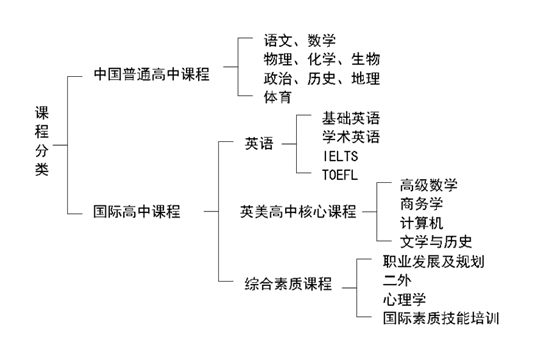 上海雙威國際學校特色課程介紹