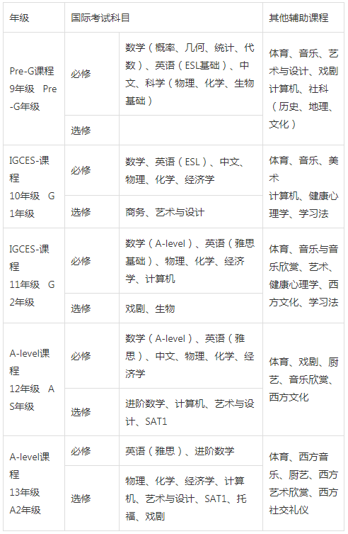 上海雙威國際學校IGCSE和A -Level各學段課程設置