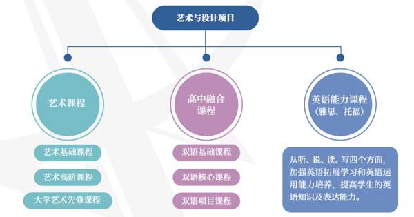 上海安生學(xué)校高中部國(guó)際藝術(shù)與設(shè)計(jì)課程介紹
