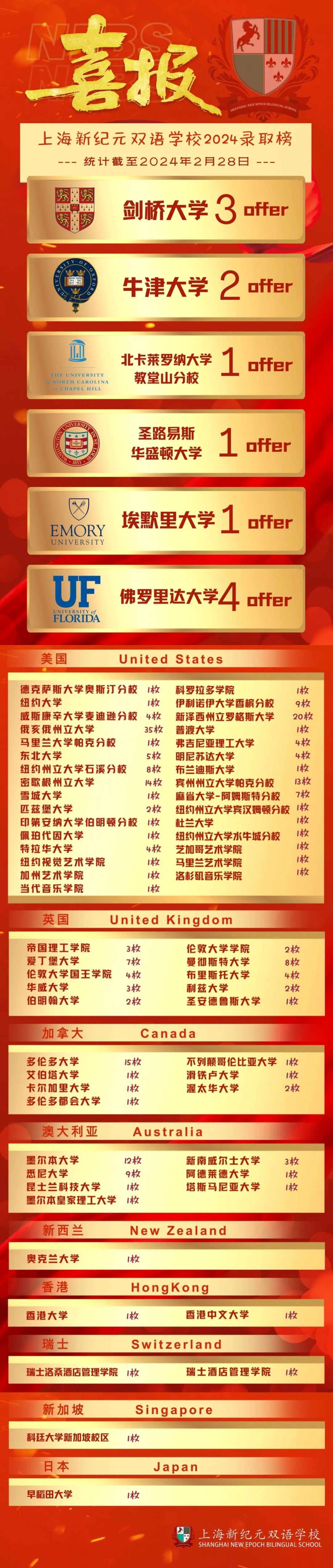上海新紀(jì)元國(guó)際高中升學(xué)成果