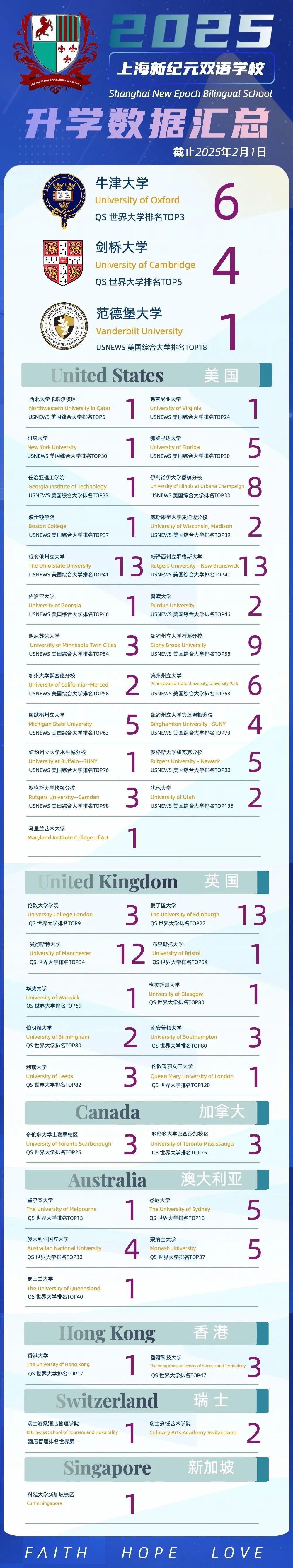 上海新紀(jì)元雙語(yǔ)學(xué)校2025屆最新升學(xué)數(shù)據(jù)
