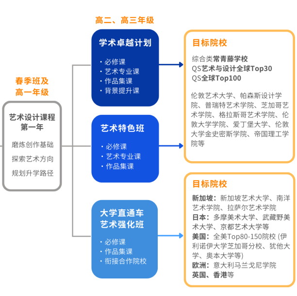 5月開放日預(yù)約 | 耀華古北藝術(shù)與設(shè)計(jì)課程，升學(xué)路徑全覆蓋！