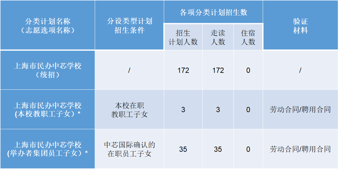 2024年上海市民辦中芯學(xué)校（中文部）招生簡(jiǎn)章